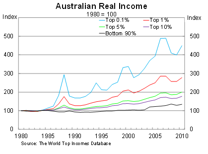 Graph for Australia's inequality shame can no longer be ignored 